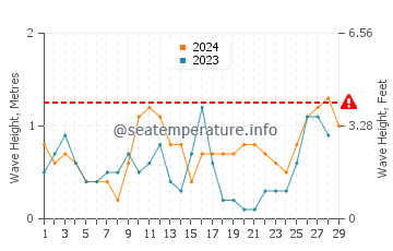 Waves height in Baroy in February