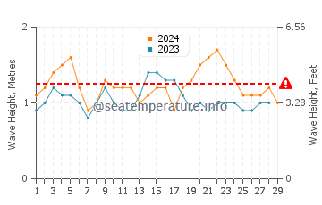 Altura de las olas en Barra de Navidad en febrero