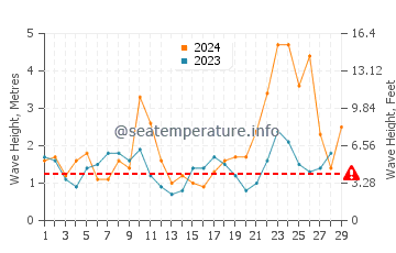 Waves height in Barranan in February