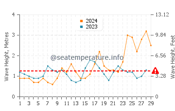 Waves height in Barranco de Guayedra in February