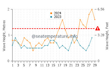 Waves height in Barranquillo in February