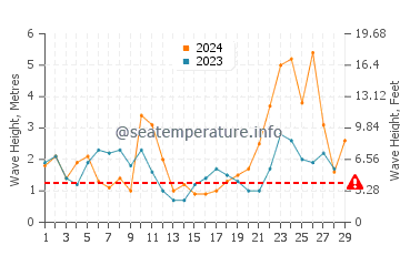 Waves height in Barreiros in February