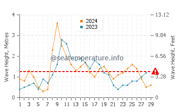 Waves height in Barreta Island in February