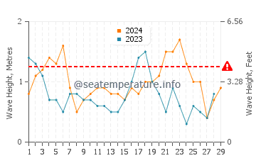 Waves height in Barry in February