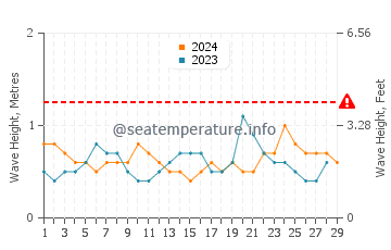 Waves height in Bartolome Island in February