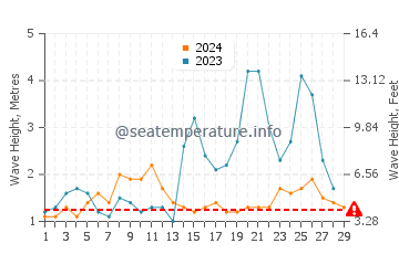 Waves height in Basco in February