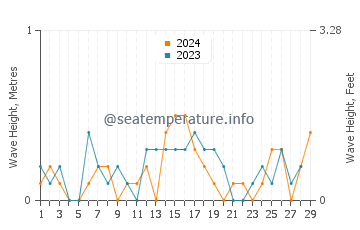 Waves height in Basra in February