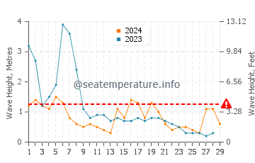 Waves height in Bat Yam in February