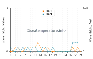 Waves height in Batu Pahat in February