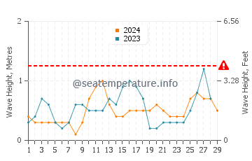Waves height in Baud in February