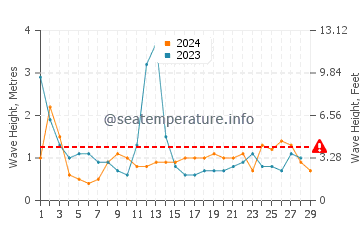 Waves height in Bay of Plenty in February
