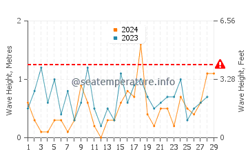 Waves height in Bay Village in February