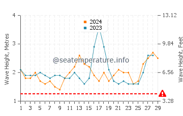 Waves height in Bayabas in February