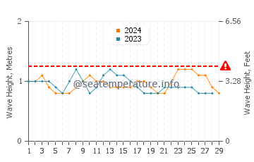 Altura de las olas en Bayovar en febrero