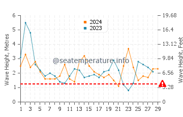 Waves height in Beachport in February