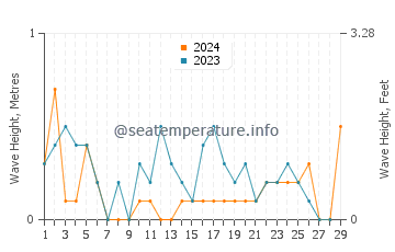 Waves height in Beaupre in February