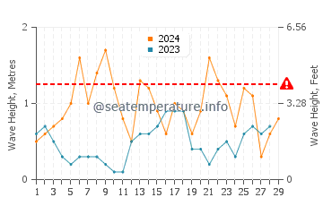 Altezza delle onde Beer a febbraio