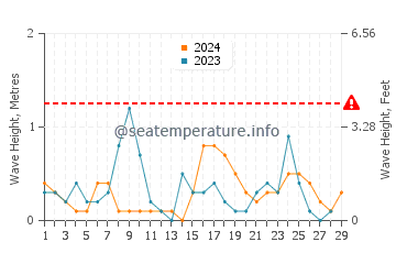 Waves height in Behshahr in February