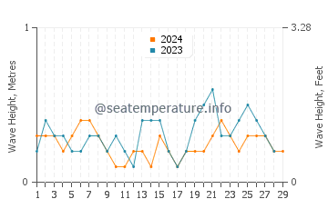 Waves height in Beishan in February
