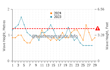 Visina valova u Bel Ombre u veljači
