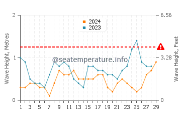 Waves height in Punta Gorda in February