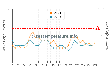 Waves height in Benaulim in February