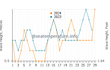 Waves height in Porto-Novo in February