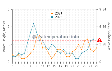 Waves height in Benissa in February