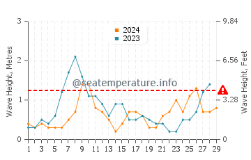 Waves height in Benitachell  in February