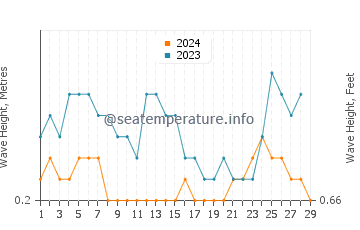 Waves height in Benteng in February