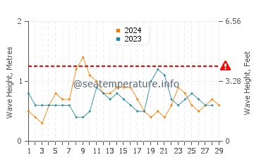 Waves height in Bereeda in February