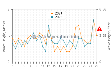 Waves height in Berkeley Township in February
