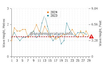 Waves height in Bermagui in February