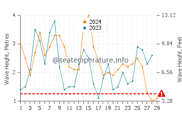 Waves height in Saint George in February