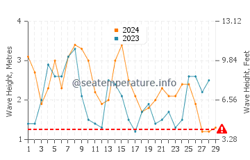 Waves height in Turtle Bay in February