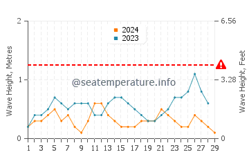 Altezza delle onde Beru a febbraio