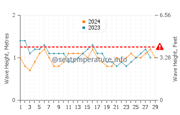 Waves height in Beruwala in February