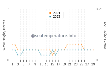 Waves height in Beypore in February