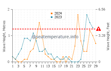 Wellenhöhe in Bijeca im Februar