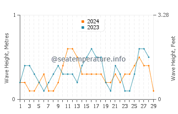 Waves height in Binay in February