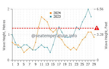 Waves height in Bintulu in February
