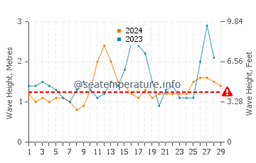 Waves height in Biri in February