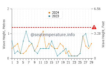 Hauteur des vagues à Bitez en février