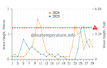 Wellenhöhe in Blace im Februar