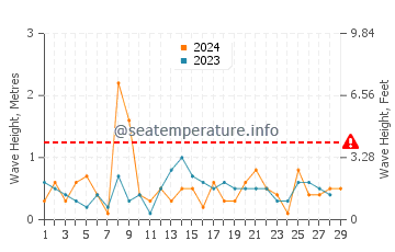 Altezza delle onde Blackrock a febbraio