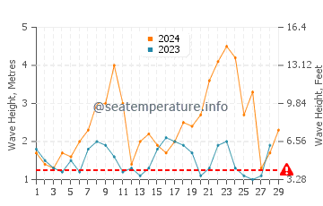 Waves height in Blancs Sablons in February