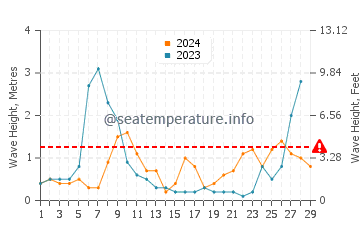 Waves height in Blanes in February