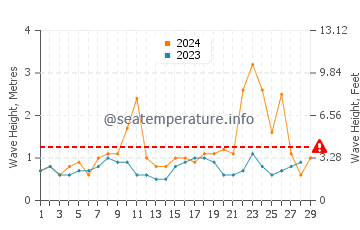 Altezza delle onde Blaye a febbraio