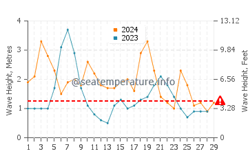 Waves height in Bluff in February