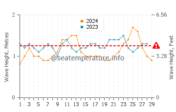 Altura de las olas en Boa Viagem en febrero